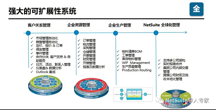 水印中国开始打造以ORACLE NetSuite为核心的ERP 系统