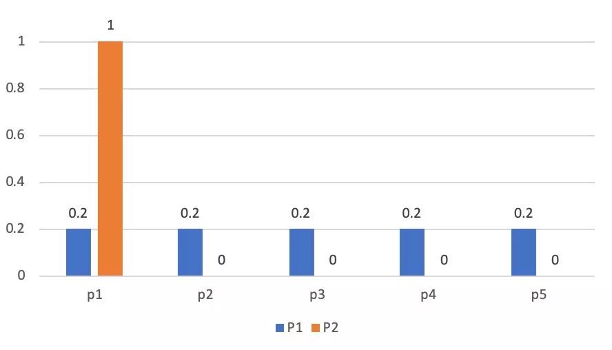 决策树算法之分类回归树 CART（Classification and Regression Trees）【1】