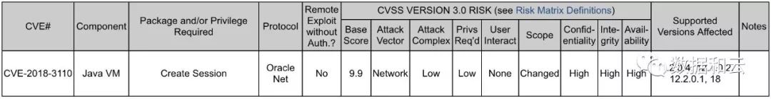 安全预警:独立发布的Oracle严重 CVE-2018-3110 公告