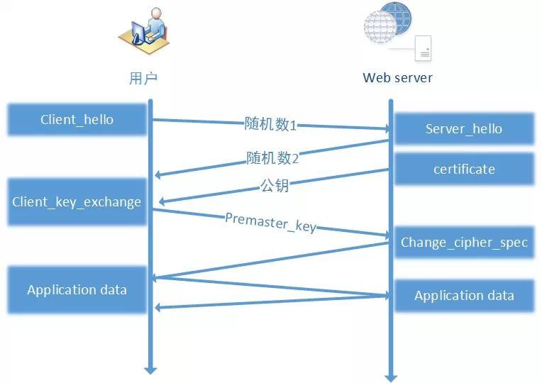 【大型网站的HTTPS实践】 HTTPS协议和原理