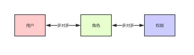 前后端分离权限控制设计和实现思路