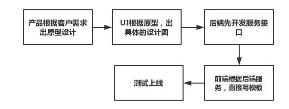 从分布式之的角度告诉你前后端分离架构的必要性！