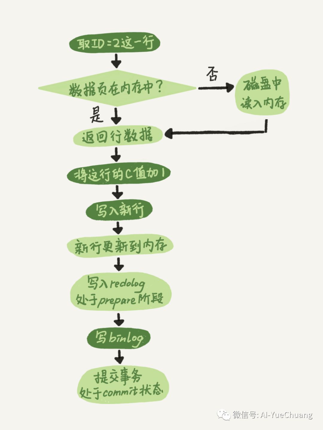 讲日志系统：一条SQL更新语句是如何执行的