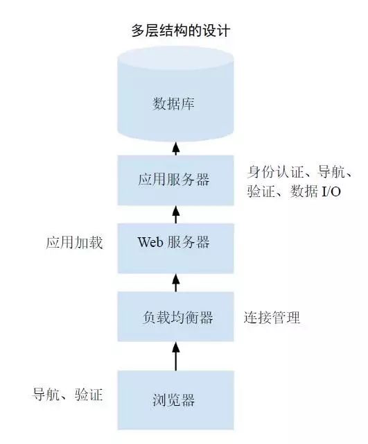 采用Serverless架构搭建Web应用