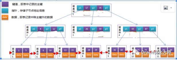 Oracle 索引之b*tree索引初步认识