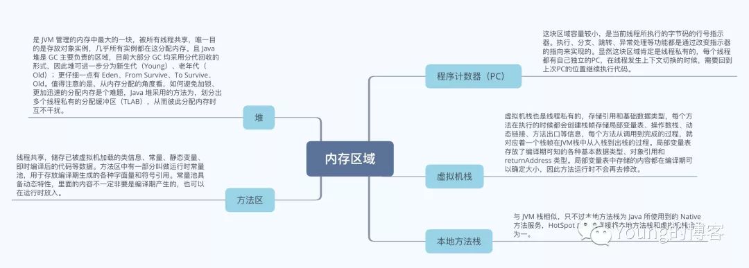 回顾《深入理解 Java 虚拟机》之 Java 内存区域