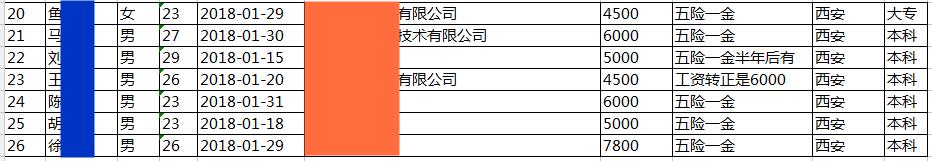 西安黑马JavaEE就业14期平均薪资6642元，毕业21个工作日，就业率42.31%