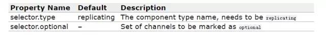 Flume学习系列(三)---- Channel Selector与Sink Processors