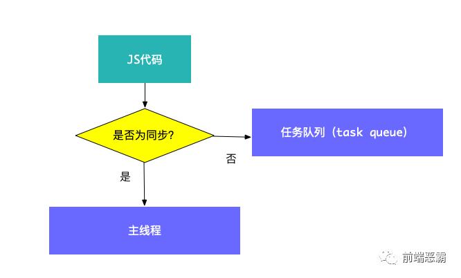 从 薛定谔的猫 聊到 Event loop