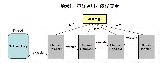 从入门到实战，Netty多线程篇案例集锦