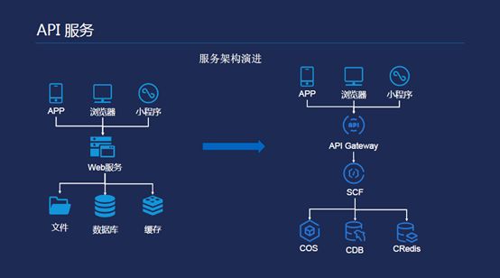 一文带你了解Serverless架构及应用场景