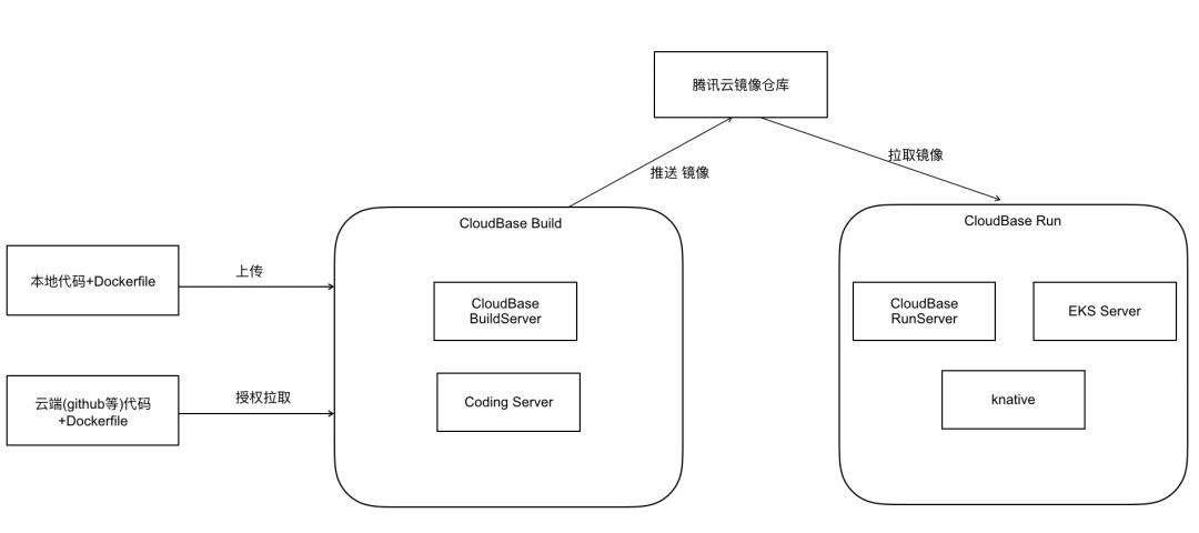 研发的未来在哪里？Serverless 云开发来了！