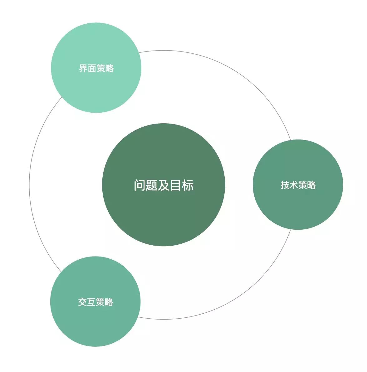 进度条达到产品目标、移动应用数据加载策略模式、交互设计标准与信息表诉方式