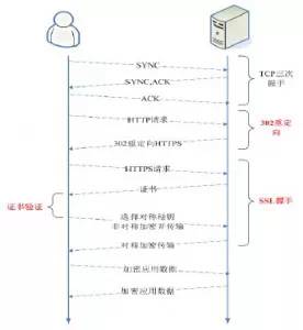 流量安全之HTTPS协议浅析