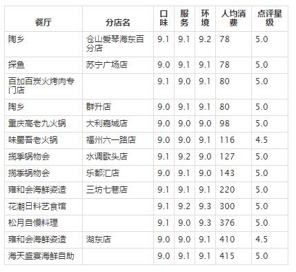 一名程序员用爬虫技术分析了福州7740家餐厅数据……