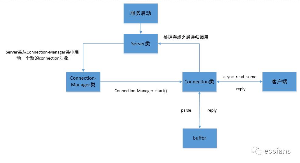 eos源码赏析（四）：基于boost::asio的httpserver架构