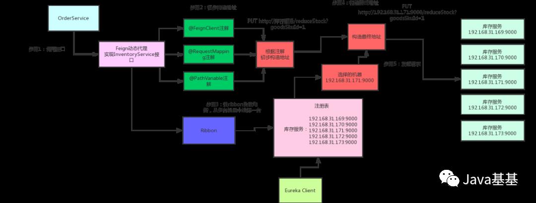 把 Spring Cloud 给拆了！详解每个组件的作用