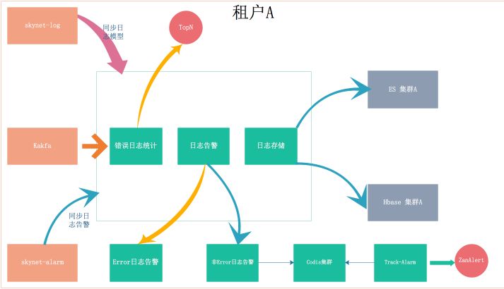 有赞百亿级日志系统架构设计