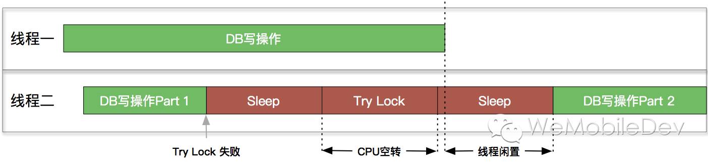 微信iOS SQLite源码优化实践