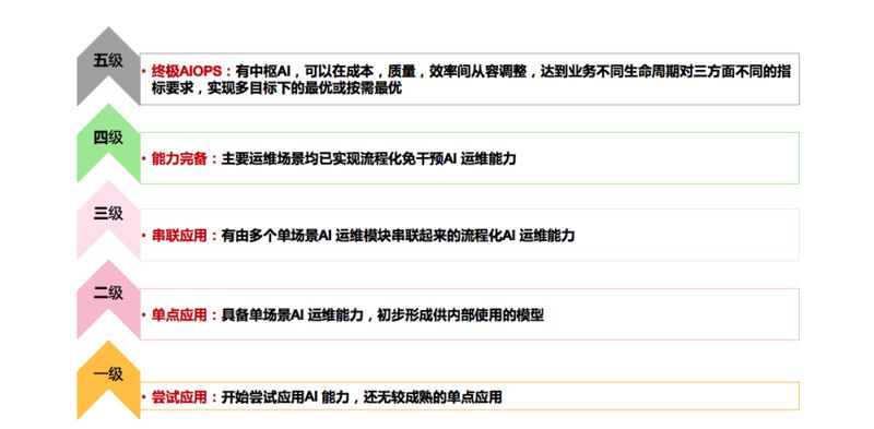 如何在AIOps中最大限度地发挥日志系统的作用？