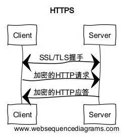 使用HTTPS防止流量劫持