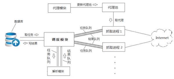 我的爬虫技术经历