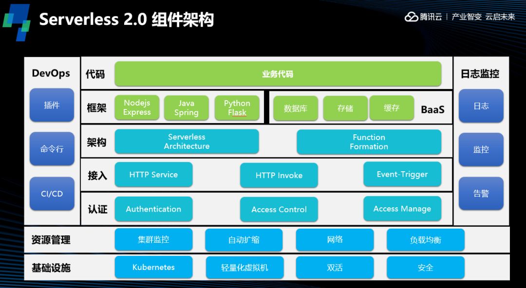 掌握Serverless：运行原理与组件架构