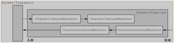 Netty架构原理，不怕你看不懂！