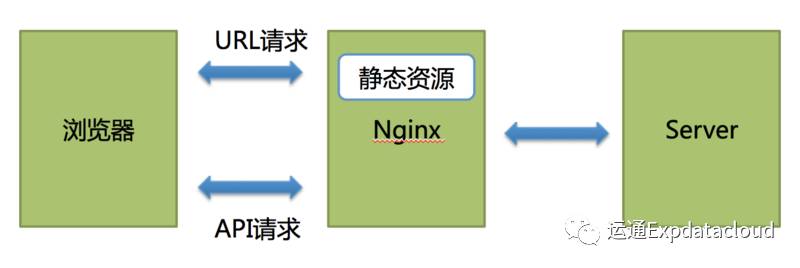 怎样才能实现前后端分离，提高开发工作效率？