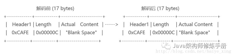 【Netty入门】解决TCP粘包/分包的实例