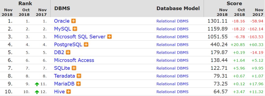 11 月数据库榜单，SQLite 前十，PostgreSQL 连续暴涨