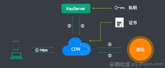 阿里云技术专家金九：Tengine HTTPS原理解析、实践与调试