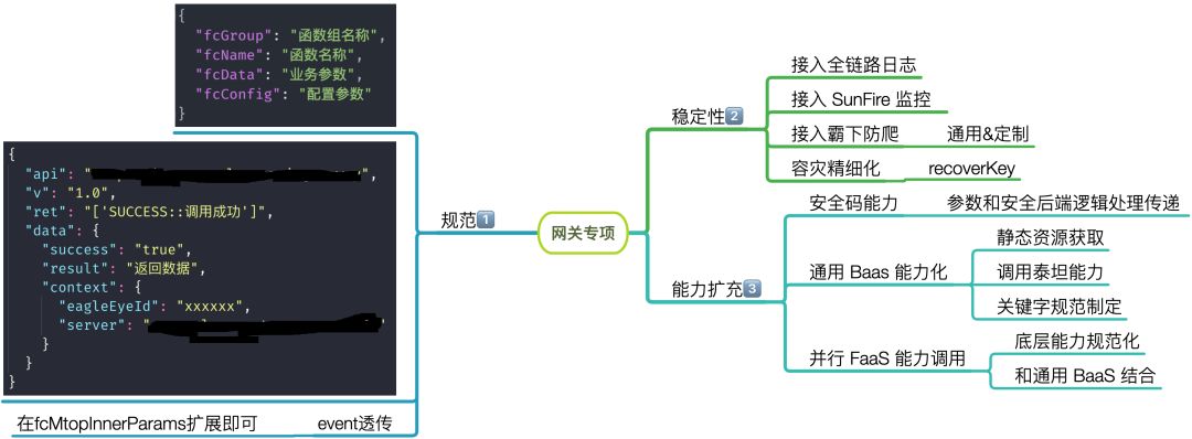 飞猪 Serverless 体系从无到有，落地10余个业务场景