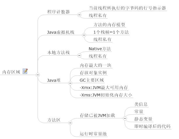 【精选干货】思维导图学Java虚拟机