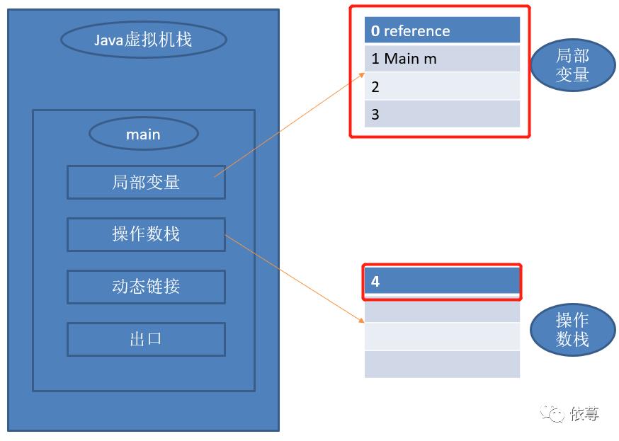 浅谈Java虚拟机运行机制（一）