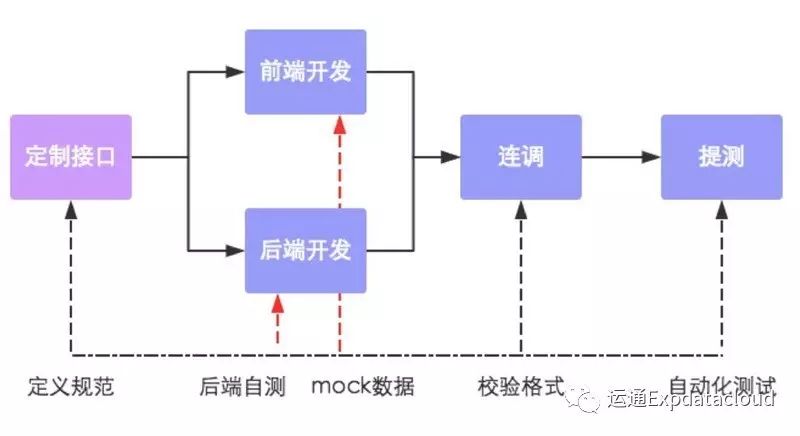 怎样才能实现前后端分离，提高开发工作效率？