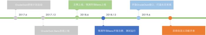 项目评级 | OracleChian欧链为智能合约提供数据服务