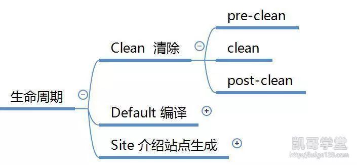 Maven聚合模块与继承和Maven的生命周期