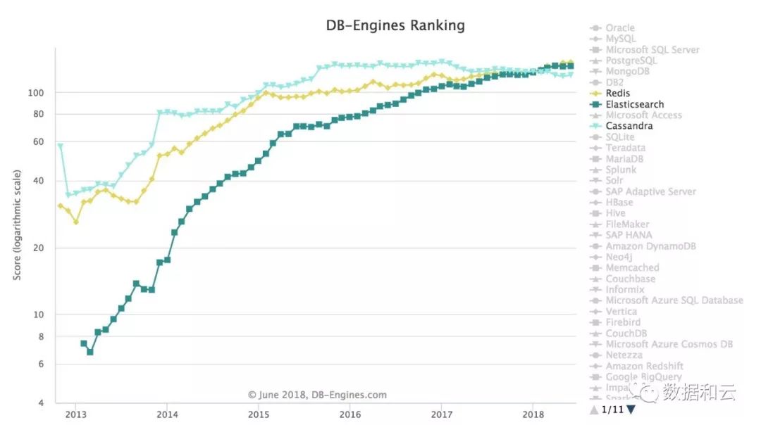 数据库流行度6月排行榜：Oracle飙升MySQL止跌回升