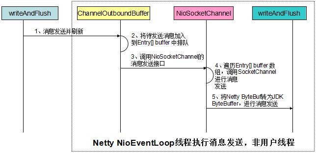 实践案例丨Netty案例集锦之多线程篇（续）