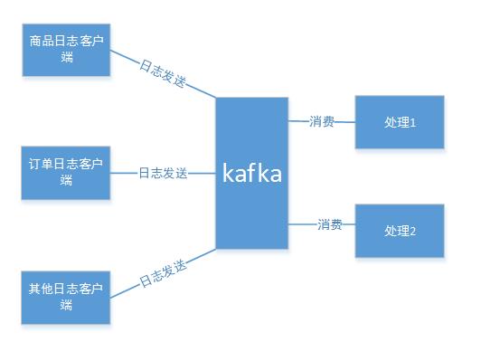 京东「卖家日志」系统的构建 | 流式计算日志系统应用实践