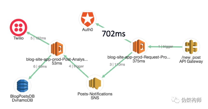 （译）发现 Serverless 应用中的隐形成本