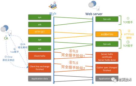 有货APP HTTPS优化探索和实践