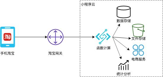 函数计算: 让小程序开发进入 Serverless 时代