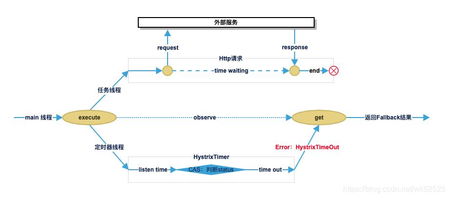 关于Hystrix超时机制和线程状态的测试观察和个人理解