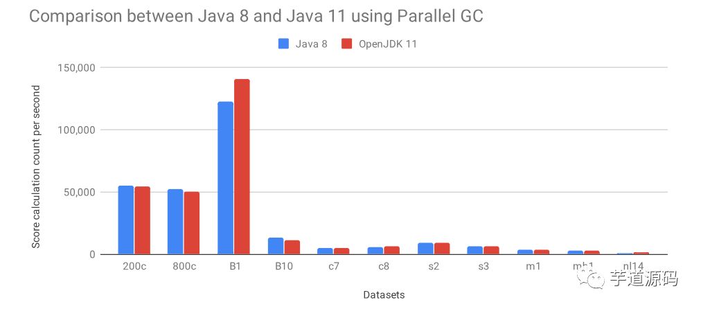 OpenJDK 11 究竟比 8 快了多少？看看这个基准测试