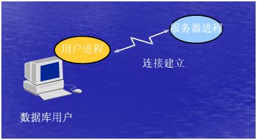 万字详解Oracle架构、原理、进程，学会世间再无复杂架构