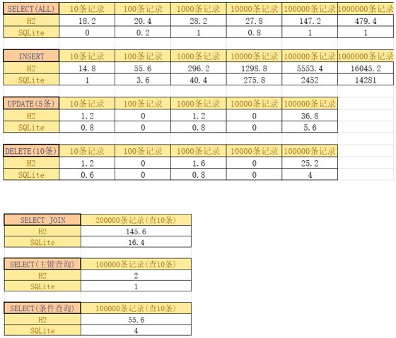 【分享吧】嵌入式数据库 H2 Database vs SQLite