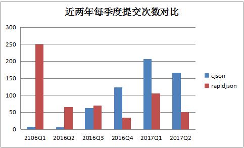 如何选择JSON组件？我们是认真的