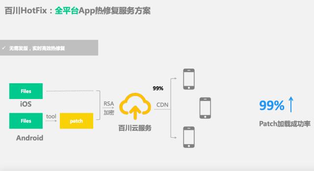 APP开发者福音：阿里百川将推出HotFix产品，内测招募！